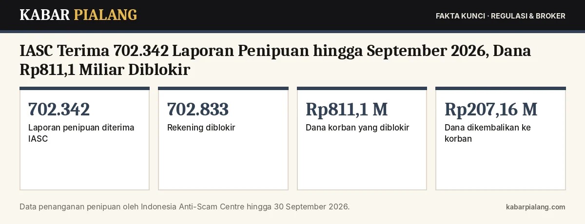 Fakta kunci: IASC Terima 702.342 Laporan Penipuan hingga September 2026, Dana Rp811,1 Miliar Diblokir: Cara Melapor Jika Menjadi Korban