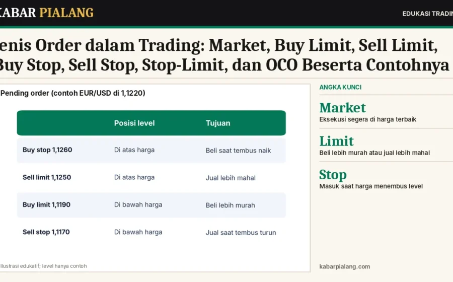Jenis Order dalam Trading: Market, Buy Limit, Sell Limit, Buy Stop, Sell Stop, Stop-Limit, dan OCO Beserta Contohnya