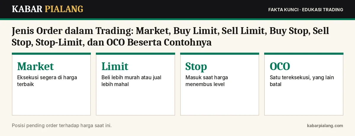 Fakta kunci: Jenis Order dalam Trading: Market, Buy Limit, Sell Limit, Buy Stop, Sell Stop, Stop-Limit, dan OCO Beserta Contohnya