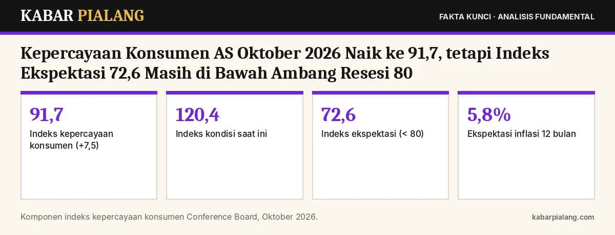 Fakta kunci: Kepercayaan Konsumen AS Oktober 2026 Naik ke 91,7, tetapi Indeks Ekspektasi 72,6 Masih di Bawah Ambang Resesi 80