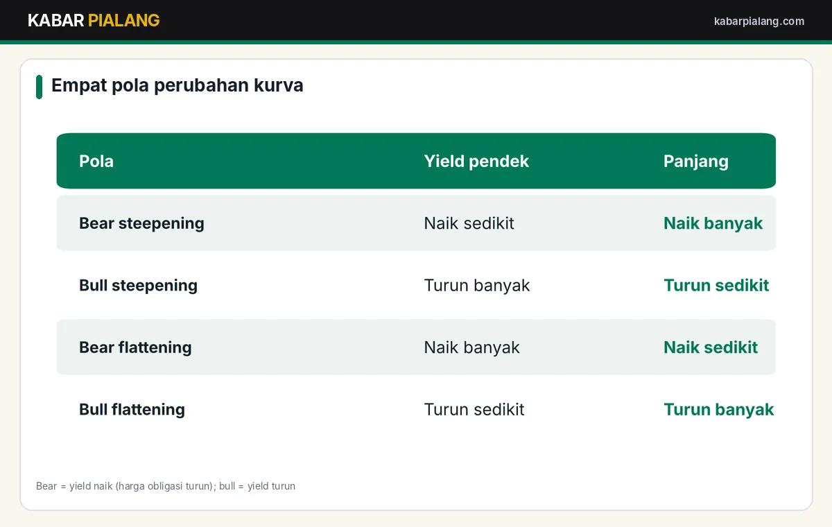 Empat jenis perubahan kurva yield