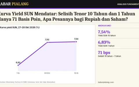 Kurva Yield SUN Mendatar: Selisih Tenor 10 Tahun dan 1 Tahun Hanya 71 Basis Poin, Apa Pesannya bagi Rupiah dan Saham?