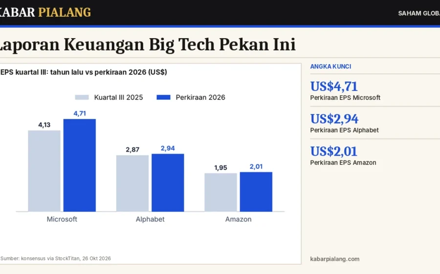 Laporan Keuangan Big Tech Pekan Ini: Microsoft dan Alphabet 28 Oktober, Amazon 29 Oktober, Ini Perkiraan EPS dan Metrik Kuncinya