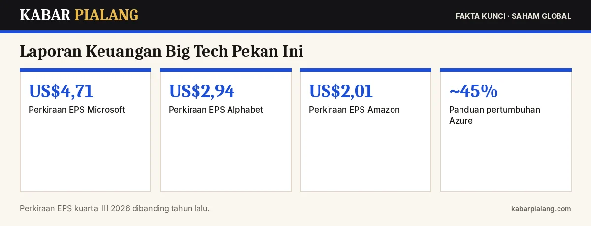 Fakta kunci: Laporan Keuangan Big Tech Pekan Ini: Microsoft dan Alphabet 28 Oktober, Amazon 29 Oktober, Ini Perkiraan EPS dan Metrik Kuncinya
