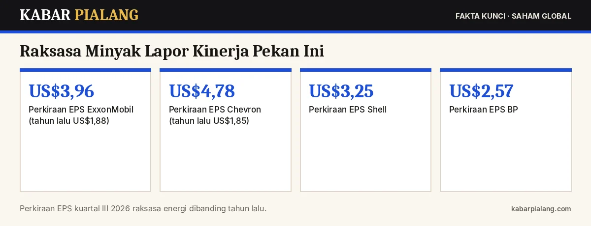 Fakta kunci: Raksasa Minyak Lapor Kinerja Pekan Ini: EPS ExxonMobil dan Chevron Diperkirakan Naik Lebih dari Dua Kali Lipat Berkat Harga Minyak Tinggi