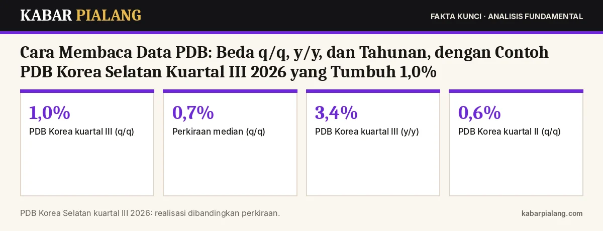 Fakta kunci: Cara Membaca Data PDB: Beda q/q, y/y, dan Tahunan, dengan Contoh PDB Korea Selatan Kuartal III 2026 yang Tumbuh 1,0%