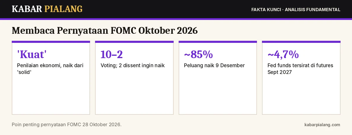 Fakta kunci: Membaca Pernyataan FOMC Oktober 2026: Dari 'Solid' Menjadi 'Kuat', Dua Dissent, dan Kurva Yield