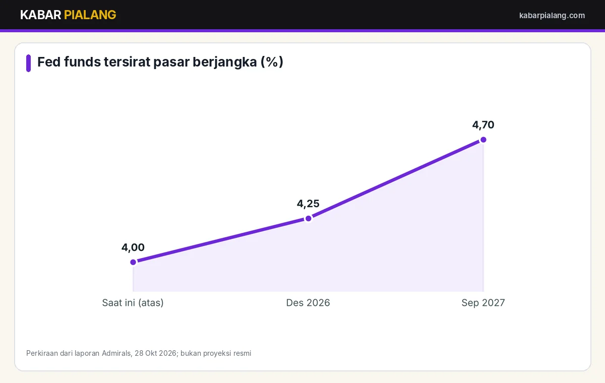 Grafik ekspektasi jalur suku bunga Fed menurut pasar berjangka