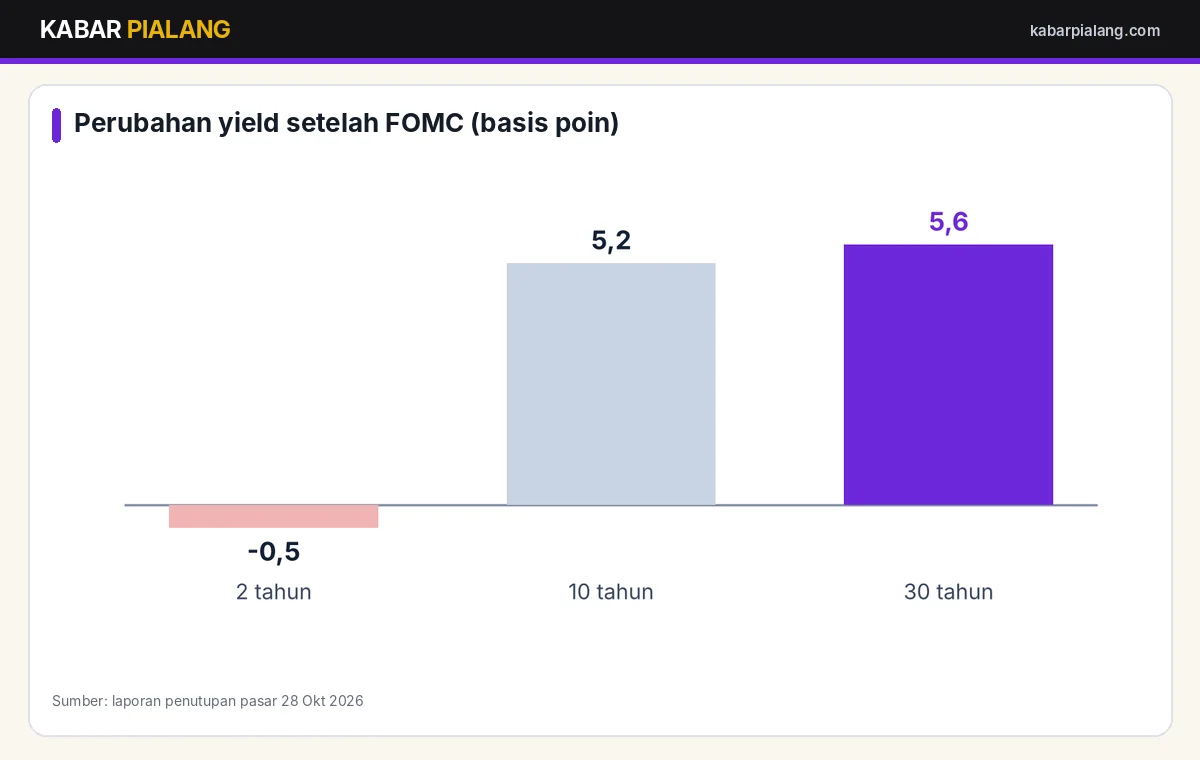 Perubahan yield Treasury setelah FOMC