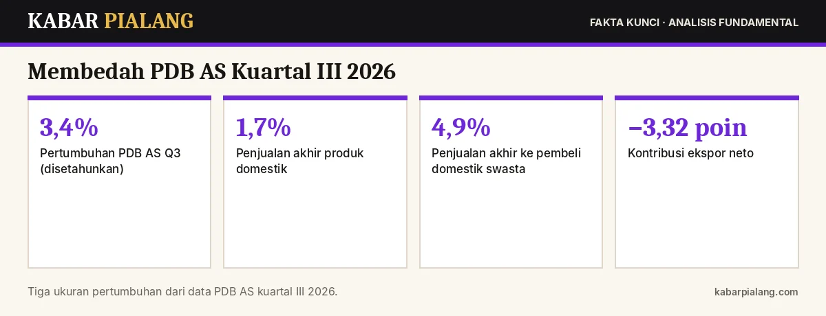 Fakta kunci: Membedah PDB AS Kuartal III 2026: Persediaan, Impor, dan Mengapa Penjualan Akhir Hanya 1,7%