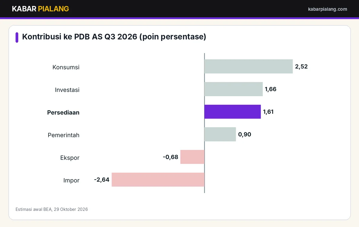 Kontribusi komponen terhadap pertumbuhan PDB AS kuartal III 2026