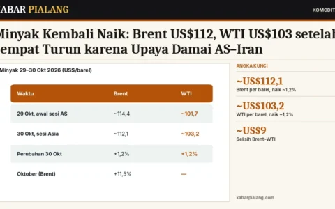 Minyak Kembali Naik: Brent US$112, WTI US$103 setelah Sempat Turun karena Upaya Damai AS–Iran