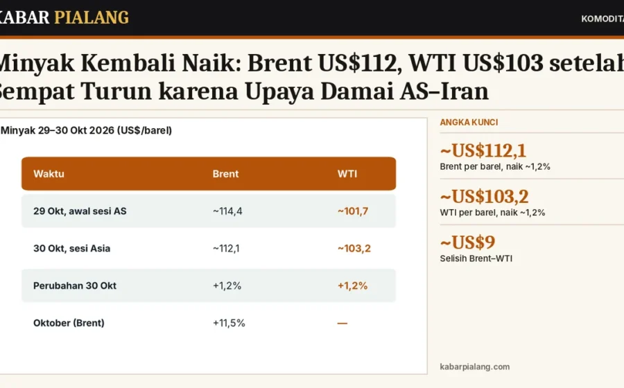Minyak Kembali Naik: Brent US$112, WTI US$103 setelah Sempat Turun karena Upaya Damai AS–Iran