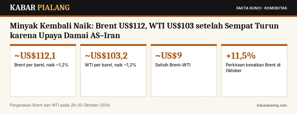 Fakta kunci: Minyak Kembali Naik: Brent US$112, WTI US$103 setelah Sempat Turun karena Upaya Damai AS–Iran