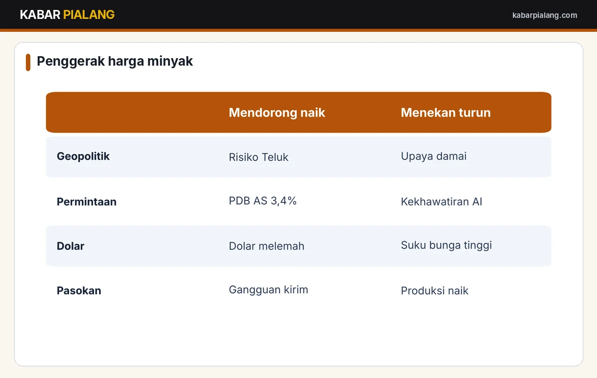 Faktor pendorong dan penekan harga minyak akhir Oktober 2026