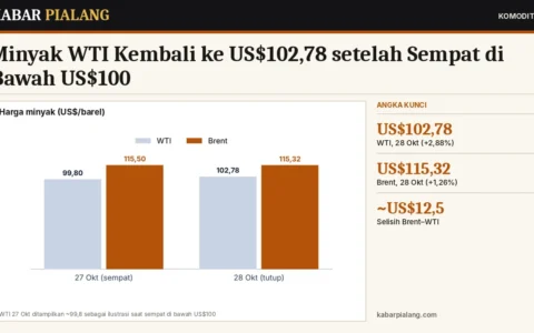 Minyak WTI Kembali ke US$102,78 setelah Sempat di Bawah US$100: Mengapa Harapan De-eskalasi Pudar