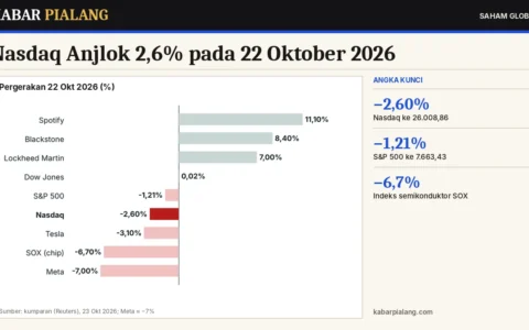 Nasdaq Anjlok 2,6% pada 22 Oktober 2026: Keraguan Belanja AI, Saham Chip Rontok, Minyak Membebani