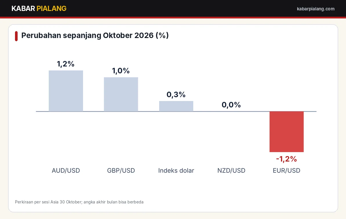Perubahan mata uang utama terhadap dolar AS sepanjang Oktober 2026
