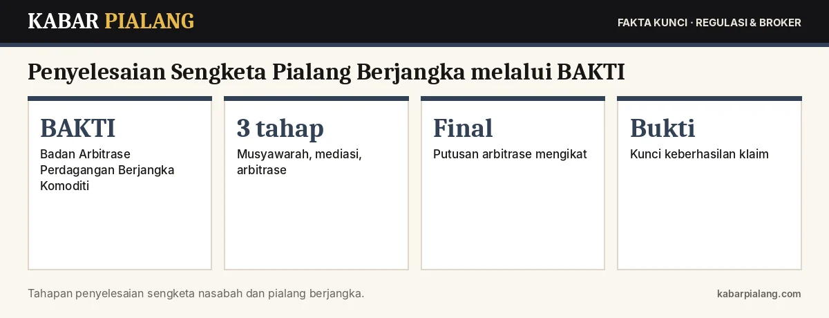 Fakta kunci: Penyelesaian Sengketa Pialang Berjangka melalui BAKTI: Tahapan Musyawarah, Mediasi, dan Arbitrase