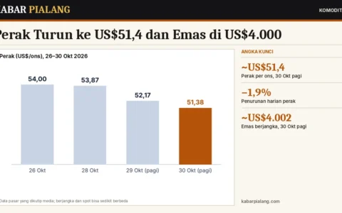 Perak Turun ke US$51,4 dan Emas di US$4.000: Tekanan Logam Mulia Akhir Oktober 2026