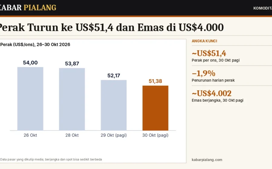 Perak Turun ke US$51,4 dan Emas di US$4.000: Tekanan Logam Mulia Akhir Oktober 2026