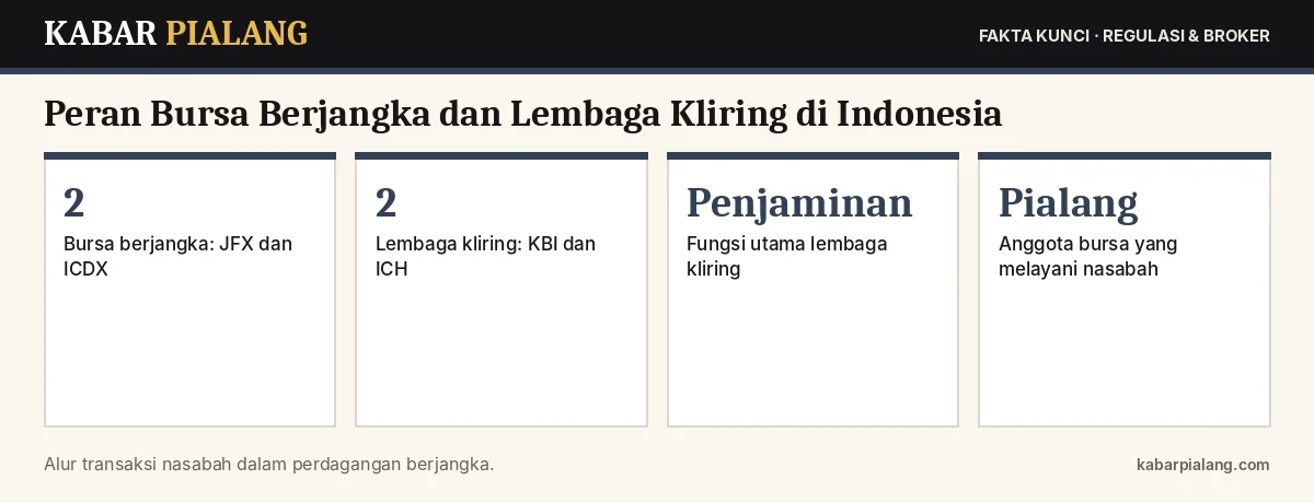 Fakta kunci: Peran Bursa Berjangka dan Lembaga Kliring di Indonesia: Mengenal JFX, ICDX, KBI, dan ICH dalam Melindungi Transaksi Nasabah