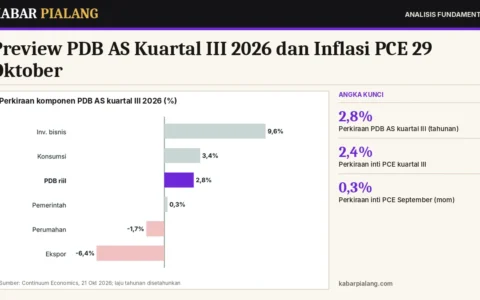 Preview PDB AS Kuartal III 2026 dan Inflasi PCE 29 Oktober: Pertumbuhan Diperkirakan 2,8%, Impor Melonjak dan Persediaan Jadi Penopang