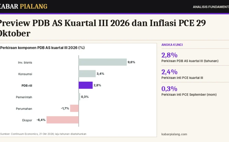 Preview PDB AS Kuartal III 2026 dan Inflasi PCE 29 Oktober: Pertumbuhan Diperkirakan 2,8%, Impor Melonjak dan Persediaan Jadi Penopang