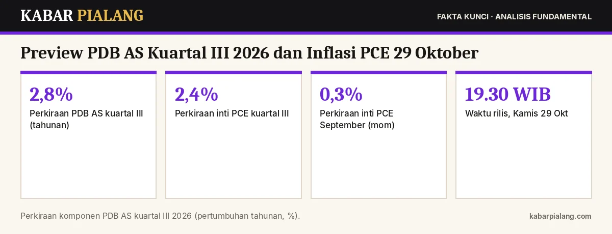 Fakta kunci: Preview PDB AS Kuartal III 2026 dan Inflasi PCE 29 Oktober: Pertumbuhan Diperkirakan 2,8%, Impor Melonjak dan Persediaan Jadi Penopang