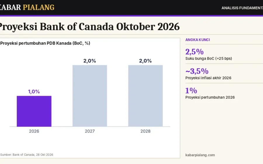 Proyeksi Bank of Canada Oktober 2026: Inflasi 3,5%, Pertumbuhan 1%, dan Dampaknya ke Dolar Kanada