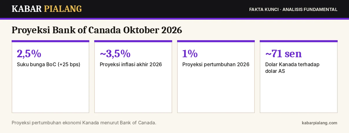 Fakta kunci: Proyeksi Bank of Canada Oktober 2026: Inflasi 3,5%, Pertumbuhan 1%, dan Dampaknya ke Dolar Kanada