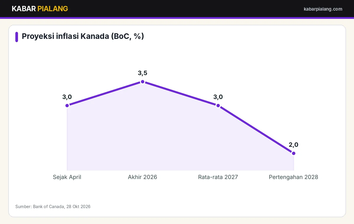 Proyeksi inflasi Kanada menurut Bank of Canada