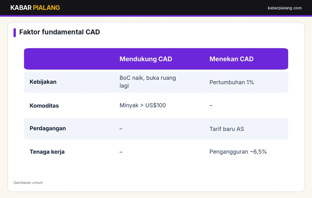 Faktor fundamental yang mendukung dan menekan dolar Kanada