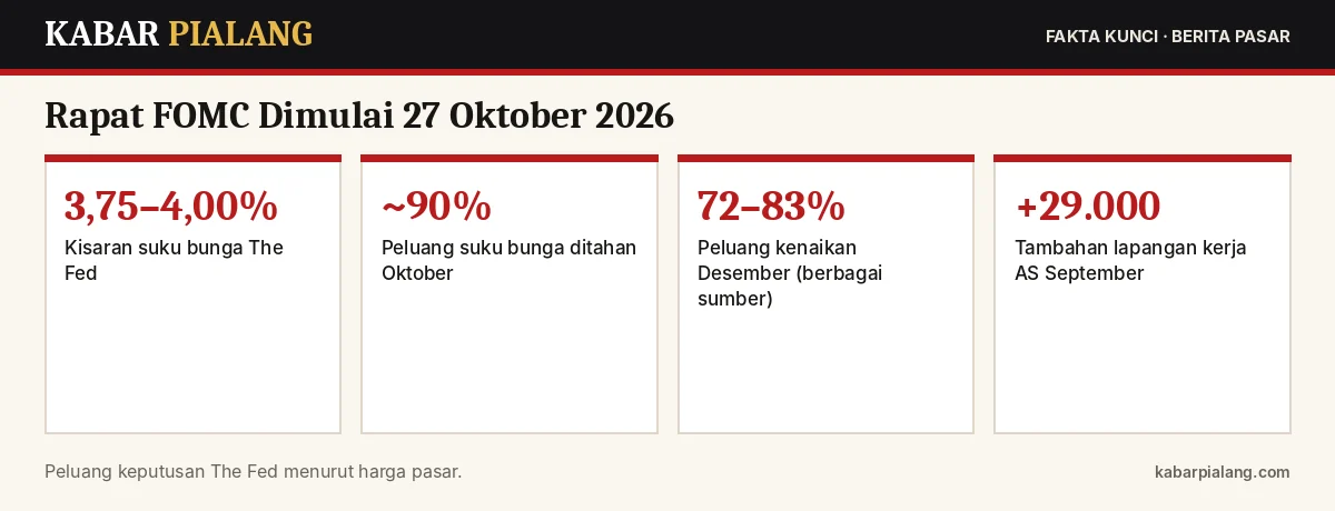 Fakta kunci: Rapat FOMC Dimulai 27 Oktober 2026: Suku Bunga Diperkirakan Ditahan, tetapi Pasar Hitung Peluang Kenaikan Desember hingga 83%