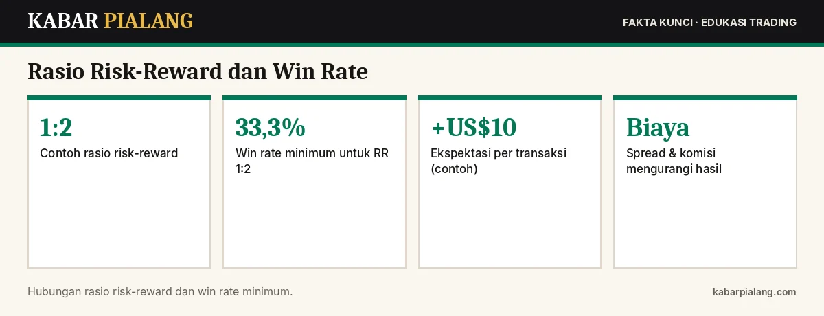 Fakta kunci: Rasio Risk-Reward dan Win Rate: Cara Menghitung Ekspektasi Hasil Trading dan Win Rate Minimum