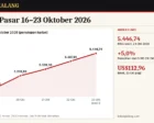 Rekap Pasar 16–23 Oktober 2026: IHSG Pulih 5% dari Titik Terendah, Minyak Naik, Emas Terendah sejak Agustus