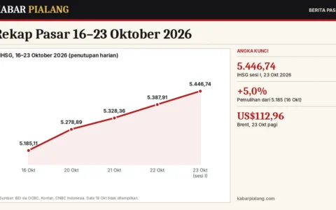 Rekap Pasar 16–23 Oktober 2026: IHSG Pulih 5% dari Titik Terendah, Minyak Naik, Emas Terendah sejak Agustus