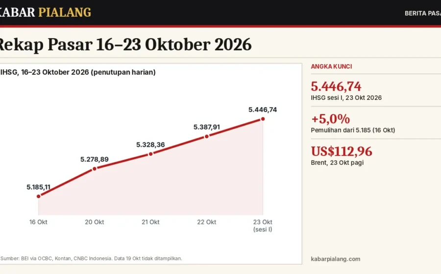 Rekap Pasar 16–23 Oktober 2026: IHSG Pulih 5% dari Titik Terendah, Minyak Naik, Emas Terendah sejak Agustus