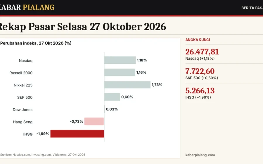 Rekap Pasar Selasa 27 Oktober 2026: Nasdaq Naik 1,18%, IHSG Anjlok 1,99%, Minyak WTI Sempat di Bawah US$100
