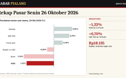 Rekap Pasar Senin 26 Oktober 2026: IHSG Turun 1,22%, Wall Street Menguat, Minyak dan Rupiah Sama-sama Melemah