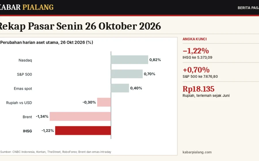 Rekap Pasar Senin 26 Oktober 2026: IHSG Turun 1,22%, Wall Street Menguat, Minyak dan Rupiah Sama-sama Melemah