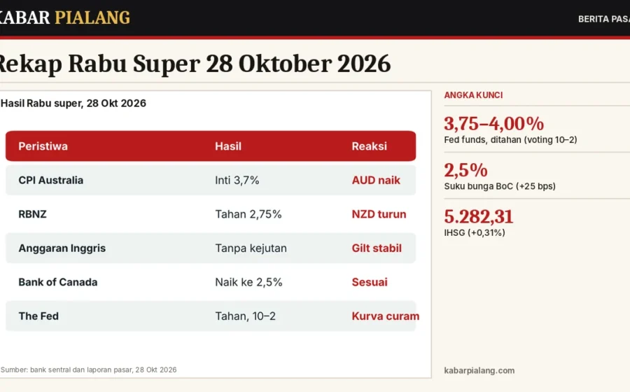 Rekap Rabu Super 28 Oktober 2026: Fed Tahan, BoC Naik, Anggaran Inggris, dan Rupiah Sentuh Rekor