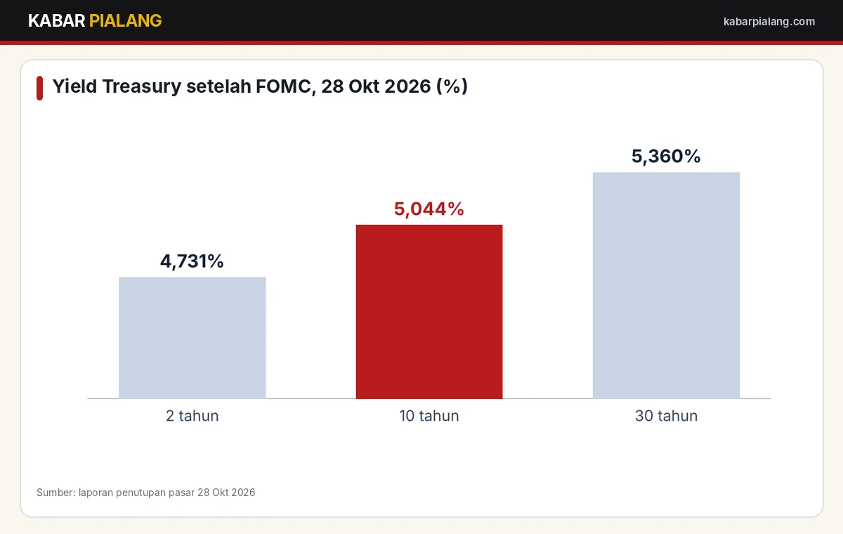 Grafik yield Treasury setelah keputusan The Fed 28 Oktober 2026