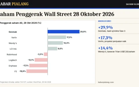 Saham Penggerak Wall Street 28 Oktober 2026: Vertiv dan Genmab Melonjak, Enphase dan F5 Anjlok