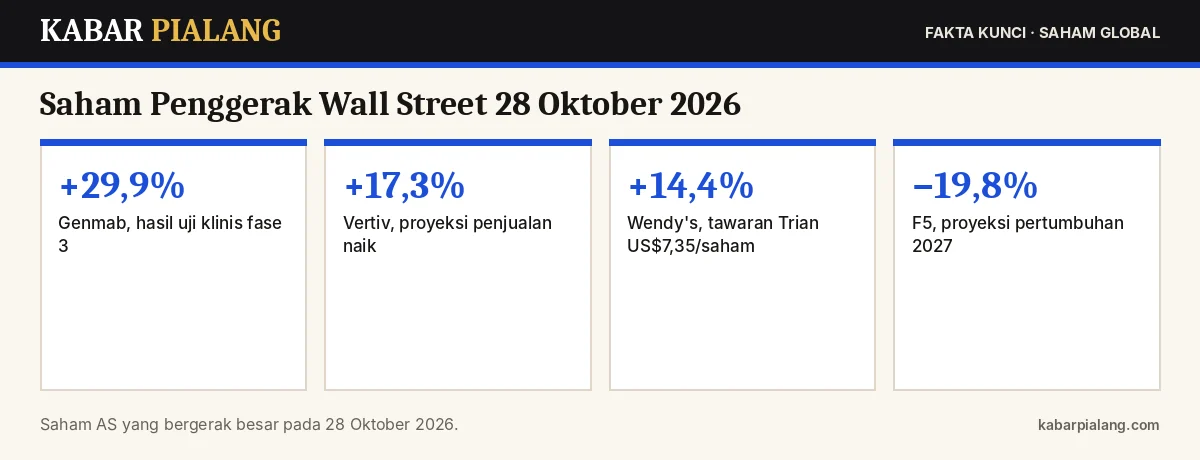 Fakta kunci: Saham Penggerak Wall Street 28 Oktober 2026: Vertiv dan Genmab Melonjak, Enphase dan F5 Anjlok
