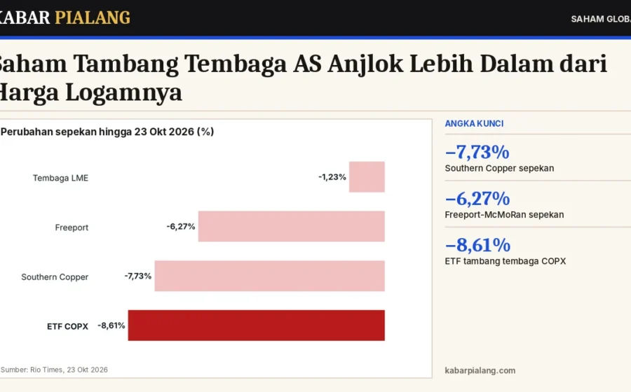 Saham Tambang Tembaga AS Anjlok Lebih Dalam dari Harga Logamnya: Southern Copper −7,73%, Freeport −6,27%, ETF COPX −8,61%