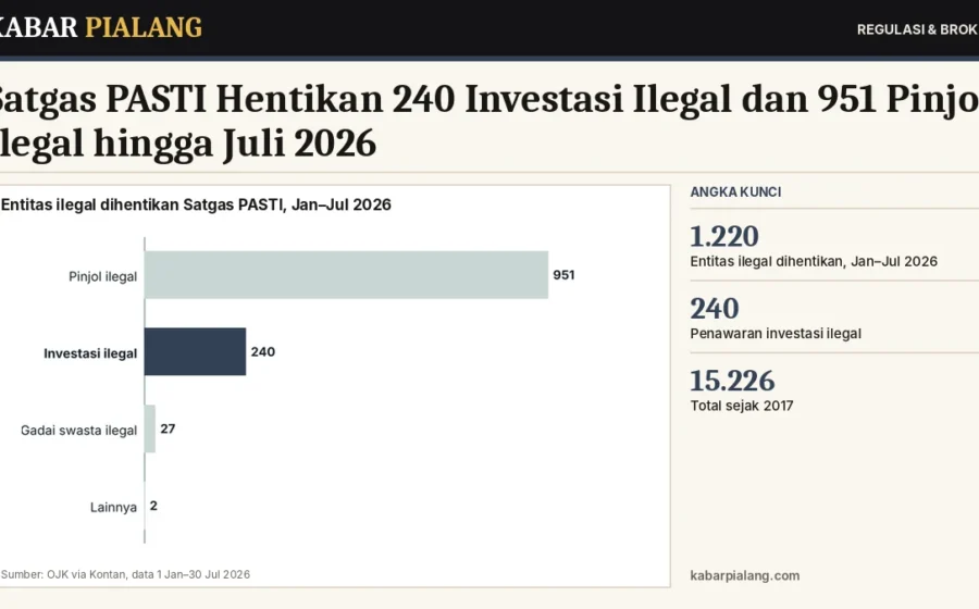 Satgas PASTI Hentikan 240 Investasi Ilegal dan 951 Pinjol Ilegal hingga Juli 2026: Ciri Investasi Bodong