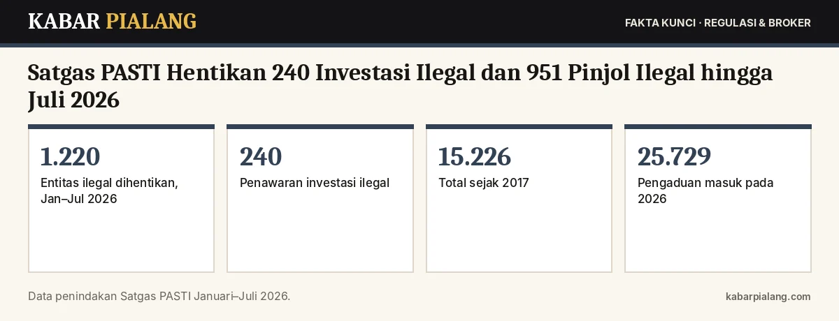 Fakta kunci: Satgas PASTI Hentikan 240 Investasi Ilegal dan 951 Pinjol Ilegal hingga Juli 2026: Ciri Investasi Bodong