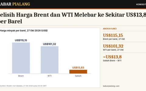 Selisih Harga Brent dan WTI Melebar ke Sekitar US$13,8 per Barel: Mengapa Minyak Timur Tengah Lebih Mahal dari Minyak AS