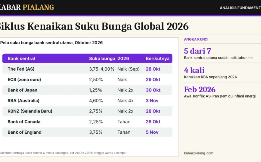 Siklus Kenaikan Suku Bunga Global 2026: Peta Tujuh Bank Sentral Utama, Siapa yang Sudah Naik dan Siapa yang Menyusul